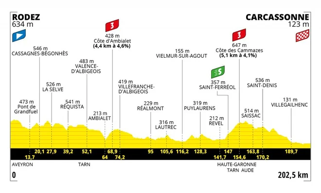 15. etapa Tour 2022. FOTO: Letour.fr
