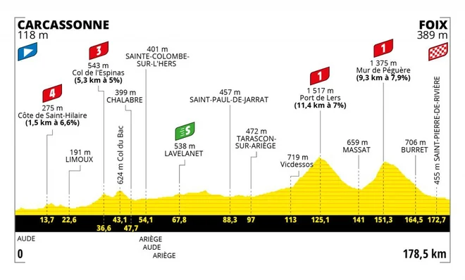 16. etapa Tour 2022. FOTO: Letour.fr 
