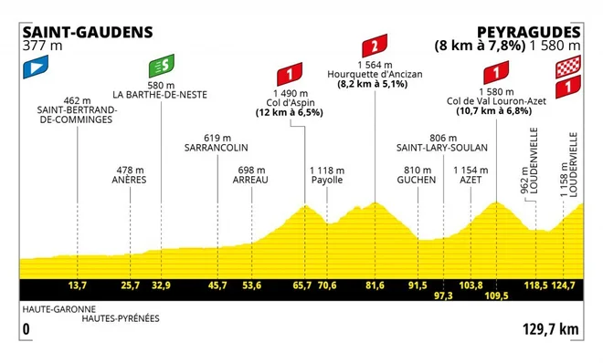 17. etapa Tour 2022 Foto Letour.fr Delo

