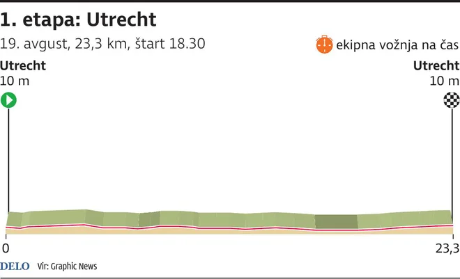 1. etapa, ekipni kronometer. FOTO: Graphic News/Delo
