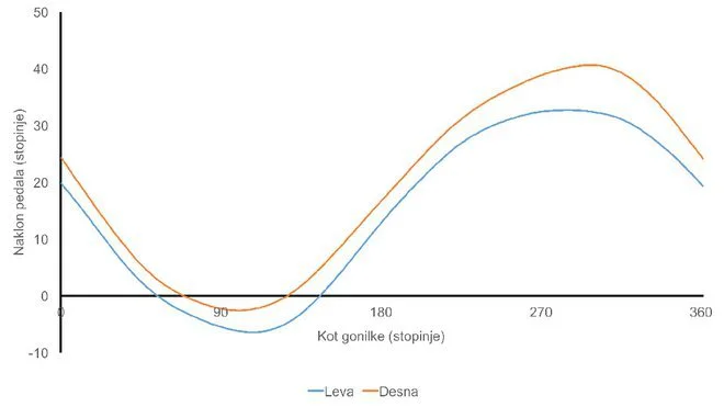 Grafični primer razlike v naklonu pedala zaradi različne dolžine nog (leva noga daljša za 1,5 cm).
