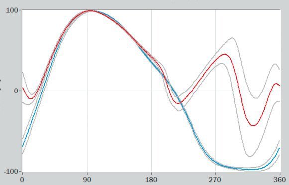 Indeks učinkovitosti (rdeča=leva, modra=desna) na skali kota gonilke (od najvišje točke do najvišje točke). Očitna razlika v aktivnem dvigu stopala na levi strani v zadnji fazi obrata.
