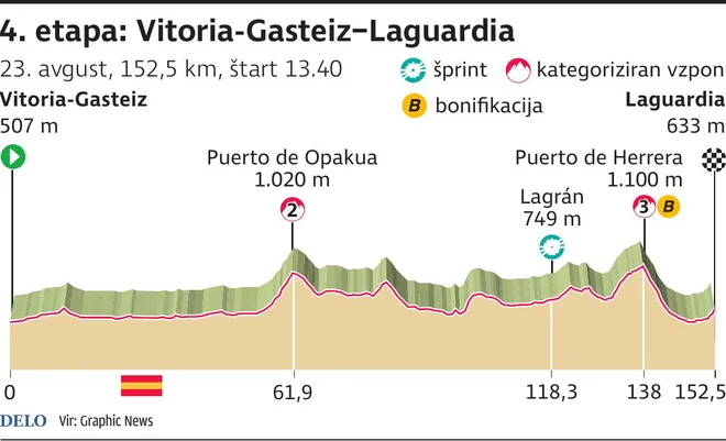 4. etapa Vuelte je že hribovita. FOTO: Graphic News/Delo

