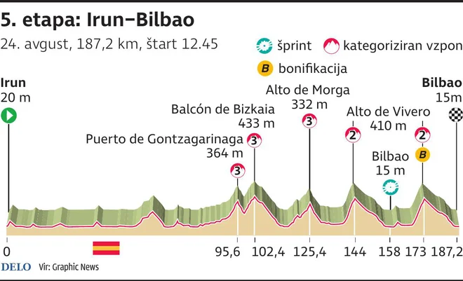 5. etapa Vuelte je hribovita. FOTO: Graphic News/Delo
