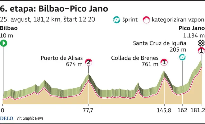 Profil 6. etape Vuelte. INFOGRAFIKA: Delo
