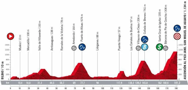 6. etapa je prva gorska etapa na letošnji Vuelti. FOTO: Lavuelta.es 
