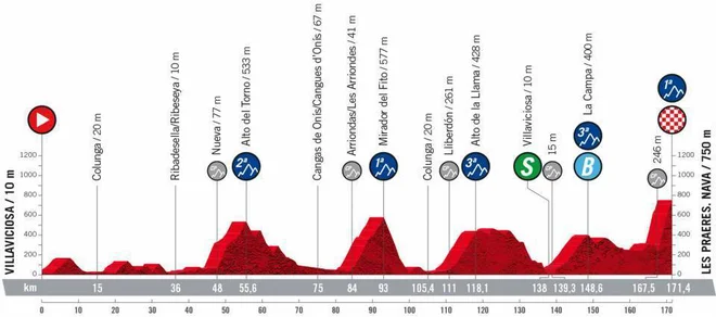 9. etapa, še ena gorska odločitev. FOTO: Lavuelta.es 
