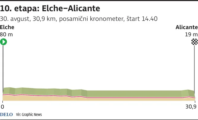 10. etapa, ravninski kronometer. FOTO: Zx/Gm Igd
