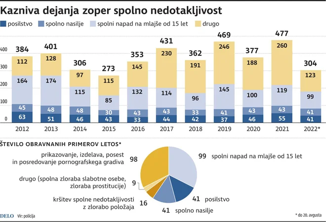 Kazniva dejanja zoper spolno nedotakljivost. INFOGRAFIKA: Delo
