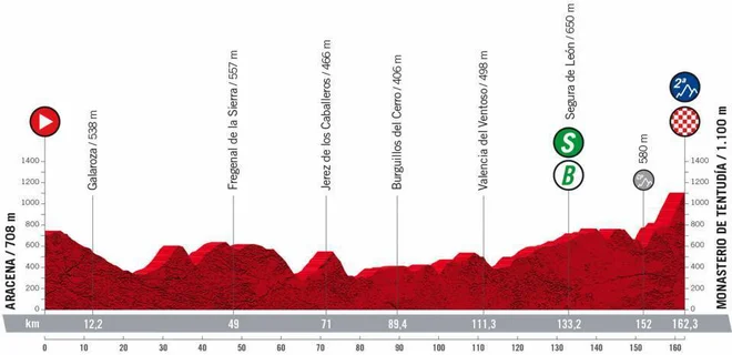 17. etapa je špansko ravninska z zaključkom na deset kilometrov dolgem klancu. FOTO: Lavuelta.es
