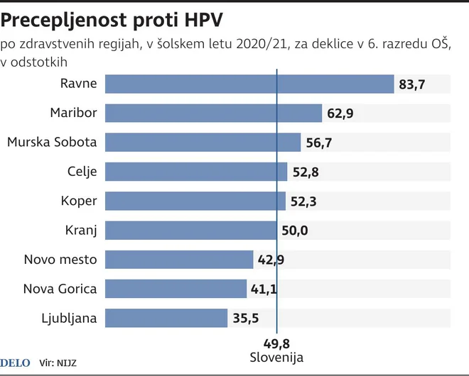 Precepljenost šestošolk v lanskem šolskem letu proti HPV. INFOGRAFIKA: Delo
