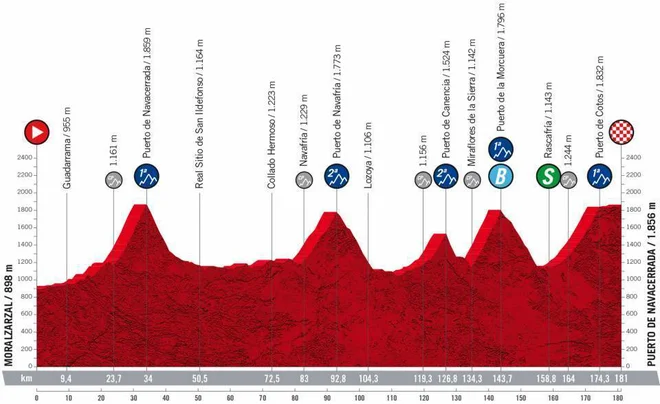 20. predzadnja etapa na Vuelti 2022. FOTO: Lavuelta.es
