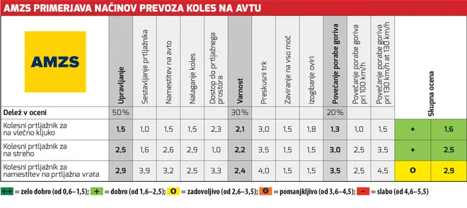 AMZS test nosilcev za električna kolesa. FOTO: AMZS
