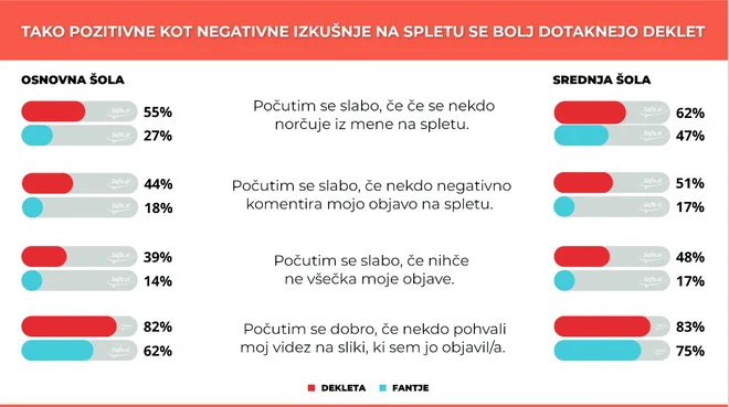 Vpliv interneta na duševno dobrobit fantov in deklet. FOTO: Fdv
