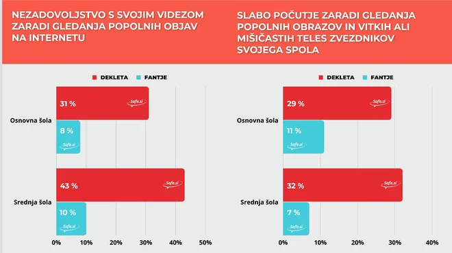 Vpliv interneta na duševno dobrobit fantov in deklet. FOTO: Fdv
