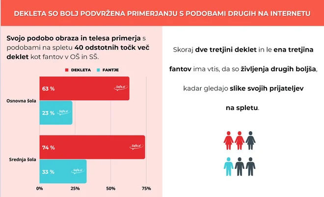 Vpliv interneta na duševno dobrobit fantov in deklet. FOTO: Fdv
