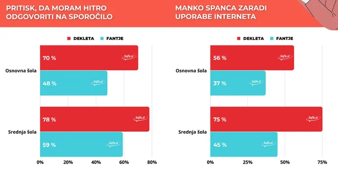 Vpliv interneta na duševno dobrobit fantov in deklet. FOTO: Fdv
