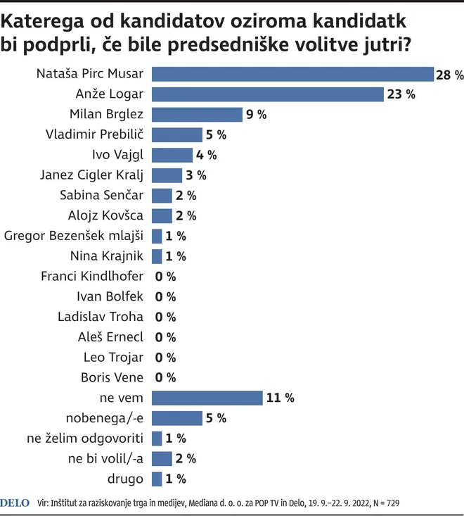 Za uporabo in povzemanje rezultatov javnomnenjske ankete je potrebno soglasje uredništva Dela. 12 ur po prvi objavi soglasje ni več potrebno.
