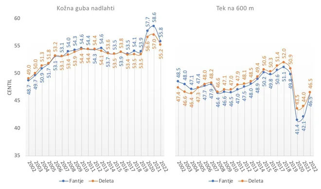 Trendi sprememb debeline kožne gube nadlahti in rezultatov teka na 600 m v osnovnošolski populaciji obdobja 2002-2022 (Opomba: v analizi za leto 2022 so upoštevani podatki 80 % šol, ki so bili obdelani do avgusta 2022).
