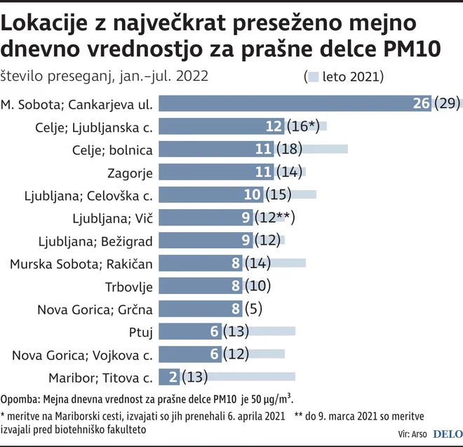 Lokacije z največkrat preseženo dnevno mejno vrednostjo PM10. INFOGRAFIKA: Delo
