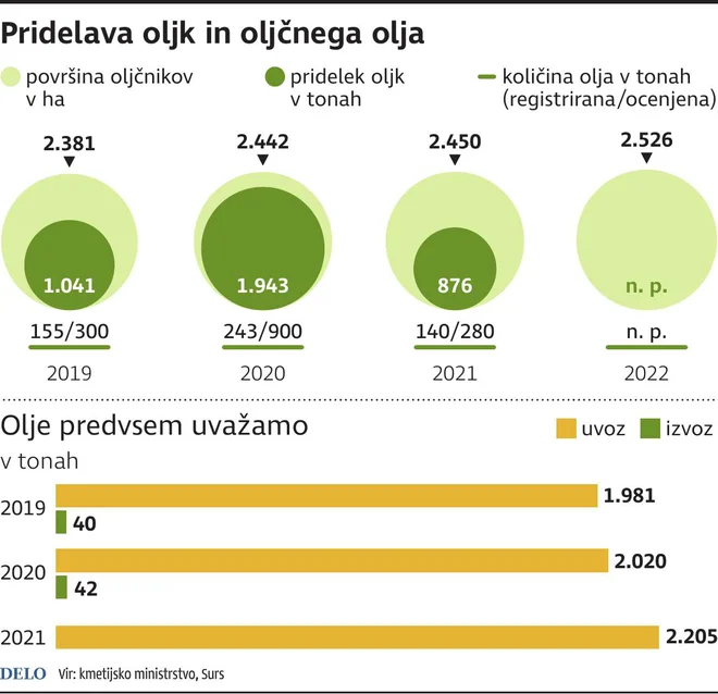 Pridelava Oljk In Olja
