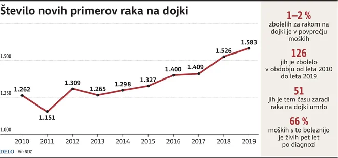 Petletno čisto preživetje bolnic se je v 20 letih povečalo za deset odstotnih točk. INFOGRAFIKA: Delo
