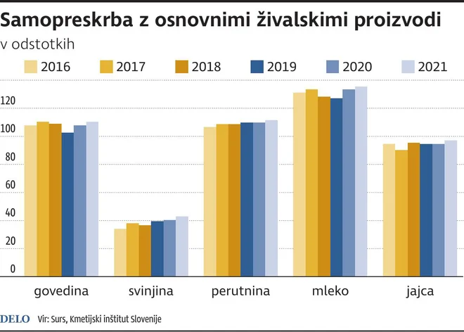 Samooskrba: živalski proizvodi. INFOGRAFIKA: Delo
