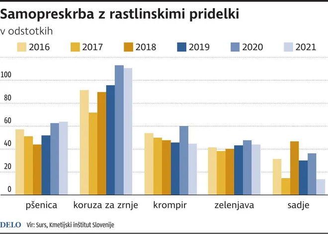 Samooskrba: rastrlinski pridelki. INFOGRAFIKA: Delo
