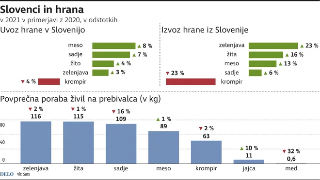 Slovenci in hrana. INFOGRAFIKA: Delo
