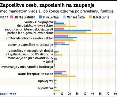 Zaposlitve oseb, zaposlenih na zaupanje. INFOGRAFIKA: Delo
