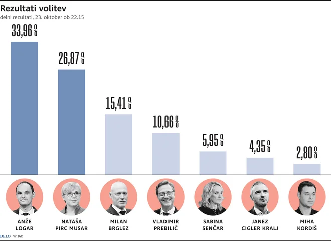 Infografika Delo
