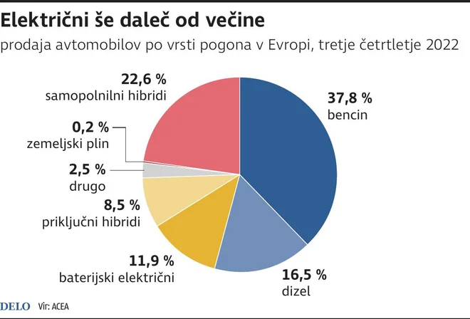 Prodaja avtomobilov po vrsti pogona
