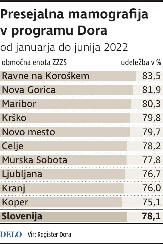 Presejalna mamografija  do julija 2022. INFOGRAFIKA: Delo
