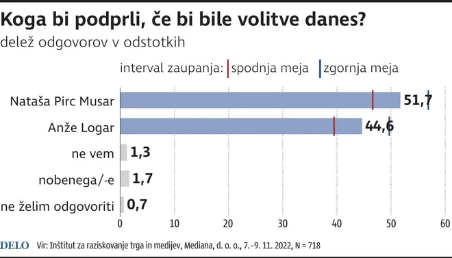 FOTO: Infografika Dela
