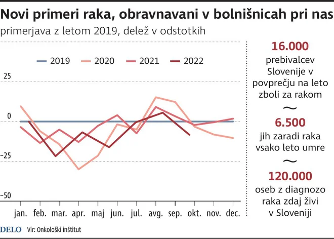 Novi primeri raka med 2020 in julijem 2022. INFOGRAFIKA: Delo
