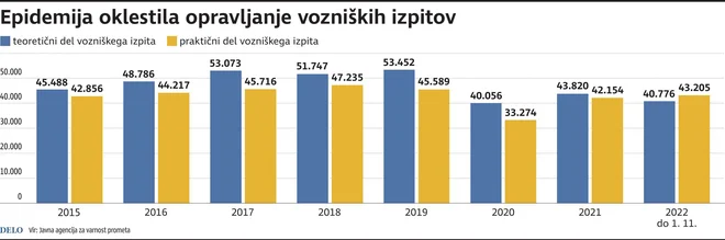 epidemija oklestila opravljanje vozniških izpitov