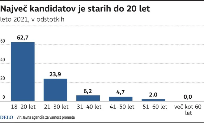 največ kandidatov do 20 let