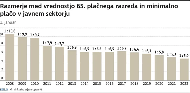 razmerje med 65. plač razr. in min. plač.