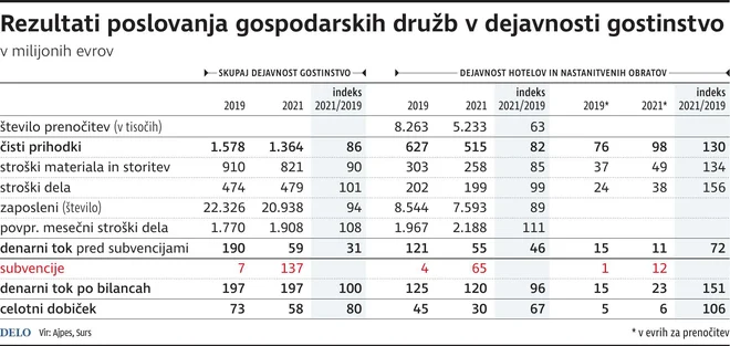 Rezultati poslovanja gospodarskih družb v gostinstvu. INFOGRAFIKA: Delo
