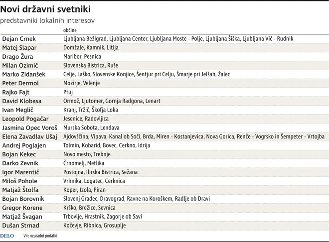 Državni svetniki, predstavniki lokalnih skupnosti. FOTO: Delo
