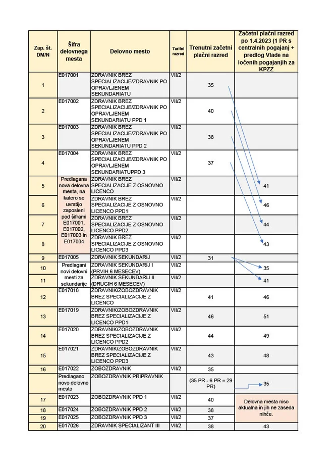 Vladni predlog zvišanja (1. stran). Vir: Ministrstvo za zdravje
