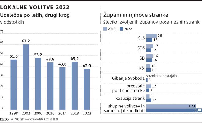 Lokalne volitve 2022, drugi krog. INFOGRAFIKA: Delo
