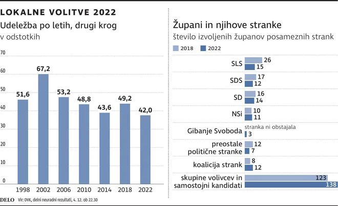 Lokalne volitve 2022, drugi krog. INFOGRAFIKA: Delo
