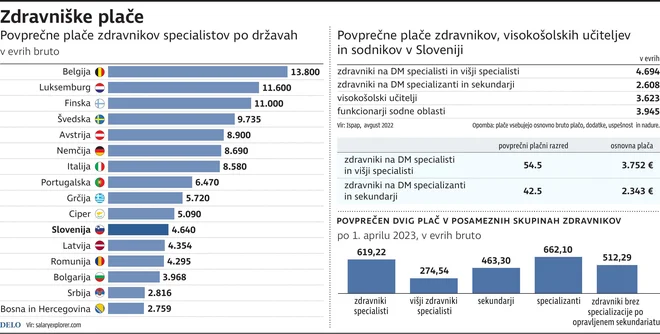 Zdravniške plače. Foto Infografika Delo
