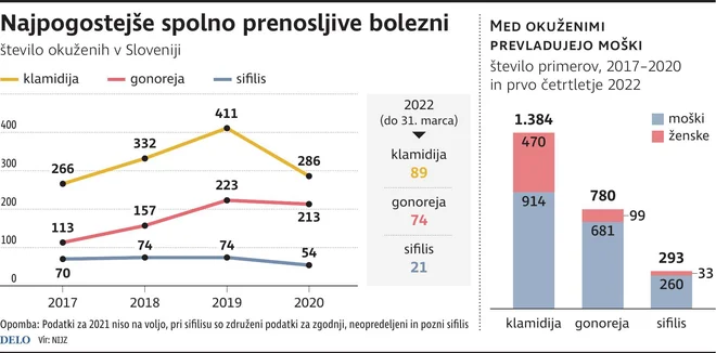 Večino primerov spolno prenosljivih okužb so letos prijavili dermatovenerologi. INFOGRAFIKA: Delo
