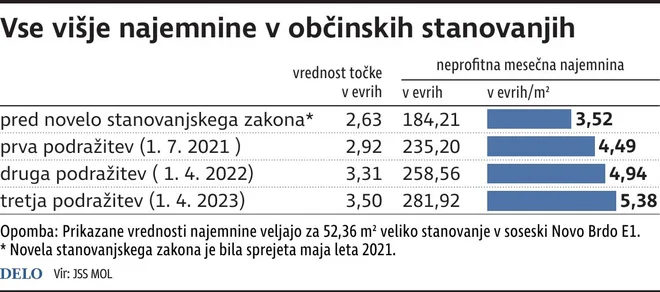 Višje najemnine
