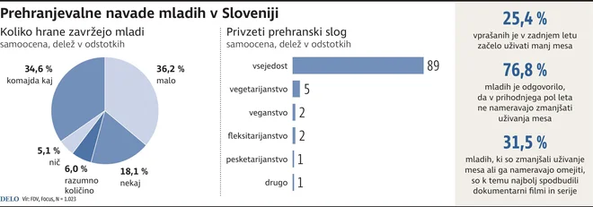Prehranjevalne navade mladih Slovencev. INFOGRAFIKA: Delo