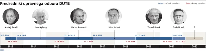 predsedniki DUTB