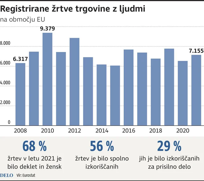 Registrirane žrtve trgovine z ljudmi. INFOGRAFIKA: Delo
