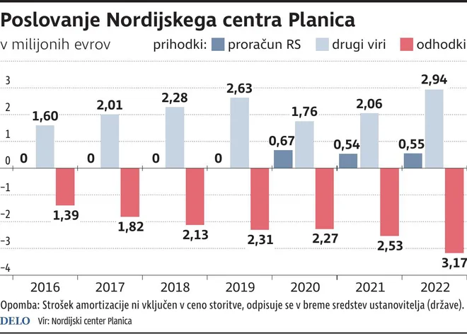 Poslovanje Nordijskega centra Planica. INFOGRAFIKA: Delo
